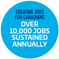 Over 10,000 jobs sustained annually